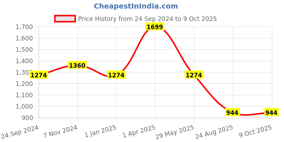 myntra.com Harissons Virtual Unisex Medium Backpack harissons Price History Graph from 24 Sep 2024 to 8 Oct 2025