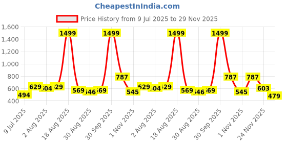 myntra.com HARITWAL Women Floral Printed Regular Pure Cotton Kurta with Palazzos haritwal Price History Graph from 9 Jul 2025 to 29 Nov 2025