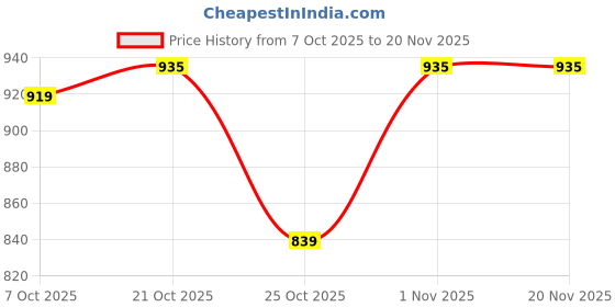 myntra.com HARIVARNI Women Ethnic Motifs Printed Tiered Thread Work Kurta with Trousers & With Dupatta harivarni Price History Graph from 7 Oct 2025 to 20 Nov 2025