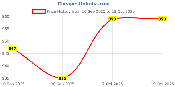 myntra.com HARIVARNI Women Viscose Rayon Kurta Sets harivarni Price History Graph from 10 Sep 2025 to 19 Oct 2025