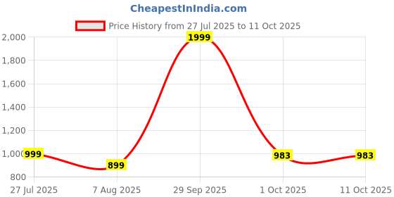 myntra.com Hariyal Creation Girls Self Design Bell Sleeves Net Fit & Flare Maxi Dress hariyal creation Price History Graph from 27 Jul 2025 to 10 Oct 2025