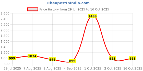 myntra.com Hariyal Creation Girls Silk Blend Kurta Sets hariyal creation Price History Graph from 29 Jul 2025 to 15 Oct 2025