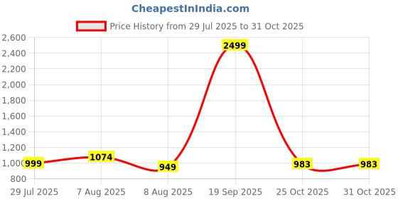 myntra.com Hariyal Creation Girls Silk Blend Kurta Sets hariyal creation Price History Graph from 29 Jul 2025 to 30 Oct 2025