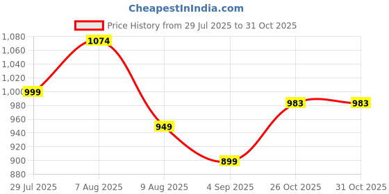 myntra.com Hariyal Creation Girls Silk Blend Kurta Sets hariyal creation Price History Graph from 29 Jul 2025 to 30 Oct 2025