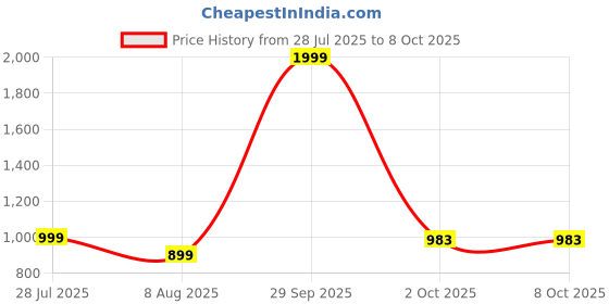 myntra.com Hariyal Creation Pink Net Fit & Flare Gown Dress hariyal creation Price History Graph from 28 Jul 2025 to 8 Oct 2025