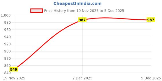 myntra.com HARIYALI Women Chevron Printed Pure Cotton Kurta with Trouser hariyali Price History Graph from 19 Nov 2025 to 5 Dec 2025