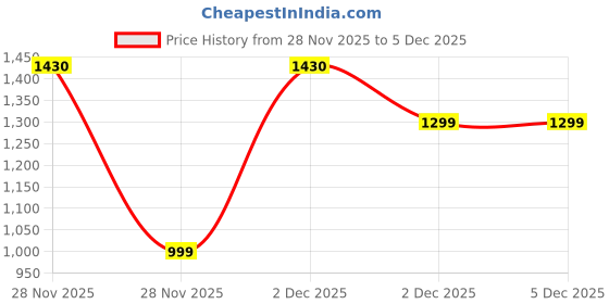myntra.com HARIYALI Women Ethnic Motifs Embroidered Panelled Thread Work Pure Cotton Kurta with Trousers & With Dupatta hariyali Price History Graph from 28 Nov 2025 to 5 Dec 2025