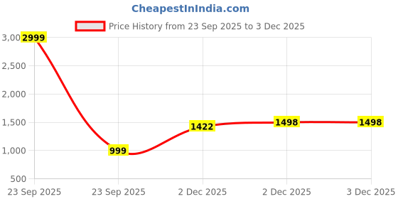 myntra.com HARIYALI Women Floral Embroidered Regular Thread Work Pure Cotton Kurta with Trousers & With Dupatta hariyali Price History Graph from 23 Sep 2025 to 3 Dec 2025