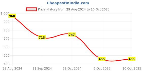 myntra.com Harpa Abstract Printed Bishop Sleeves Crop Top harpa Price History Graph from 29 Aug 2024 to 9 Oct 2025