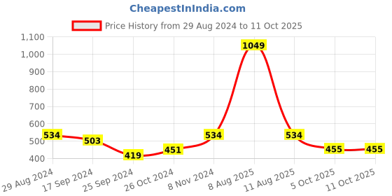 myntra.com Harpa Abstract Printed Flared Sleeve Shirt Style Top harpa Price History Graph from 29 Aug 2024 to 10 Oct 2025