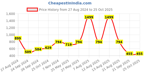 myntra.com Harpa Abstract Printed Flared Sleeves Top harpa Price History Graph from 27 Aug 2024 to 25 Oct 2025