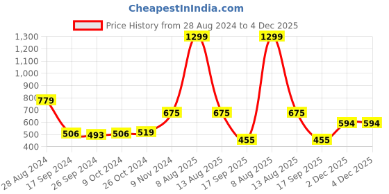 myntra.com Harpa Abstract Printed Puff Sleeves Shirt Style Crop Top harpa Price History Graph from 28 Aug 2024 to 4 Dec 2025