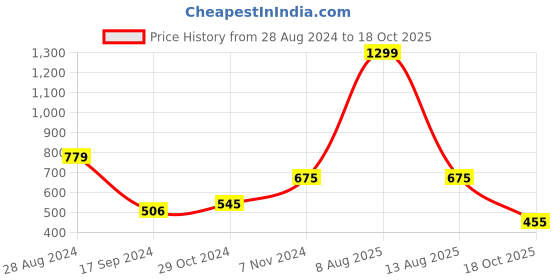 myntra.com Harpa Abstract Printed Puff Sleeves Top harpa Price History Graph from 28 Aug 2024 to 18 Oct 2025