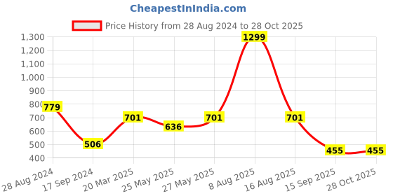 myntra.com Harpa Abstract Printed Square Neck Smocking Chiffon Fitted Crop Top harpa Price History Graph from 28 Aug 2024 to 27 Oct 2025