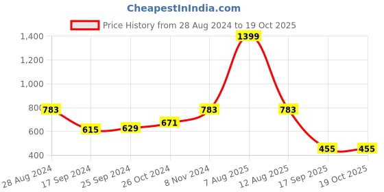 myntra.com Harpa Abstract Printed Sweetheart Neck Crop Top harpa Price History Graph from 28 Aug 2024 to 18 Oct 2025