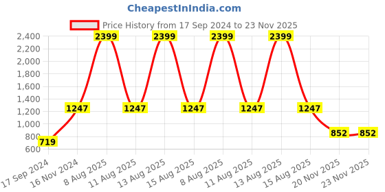 myntra.com Harpa Accordion Pleated Flared Sleeves Round Neck Georgette A-Line Dress harpa Price History Graph from 17 Sep 2024 to 23 Nov 2025
