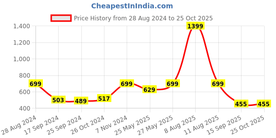 myntra.com Harpa Accordion Pleats Round Neck Long Sleeves Peplum Top harpa Price History Graph from 28 Aug 2024 to 25 Oct 2025