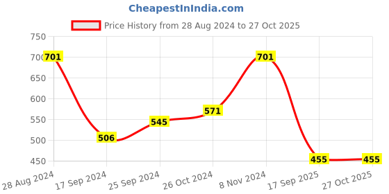 myntra.com Harpa Animal Print Crepe Top harpa Price History Graph from 28 Aug 2024 to 27 Oct 2025