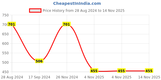 myntra.com Harpa Animal Print Puff Sleeves Crop Top harpa Price History Graph from 28 Aug 2024 to 13 Nov 2025