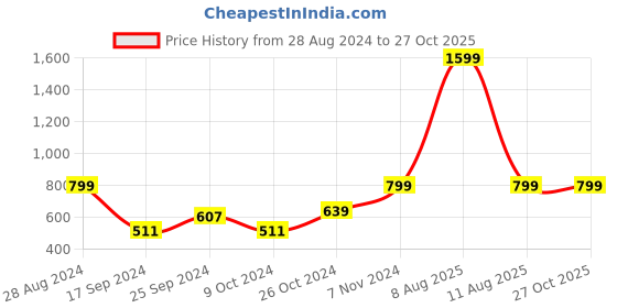 myntra.com Harpa Aqua Blue Printed Pleated Skirts harpa Price History Graph from 28 Aug 2024 to 27 Oct 2025