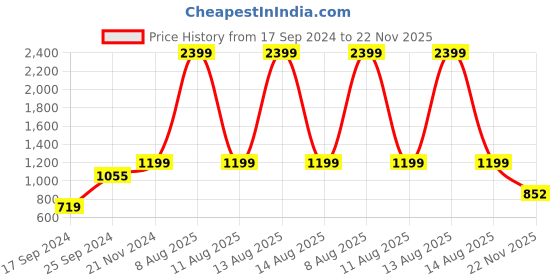 myntra.com Harpa Bell Sleeves Tie Up Fit & Flare Midi Dress harpa Price History Graph from 17 Sep 2024 to 22 Nov 2025