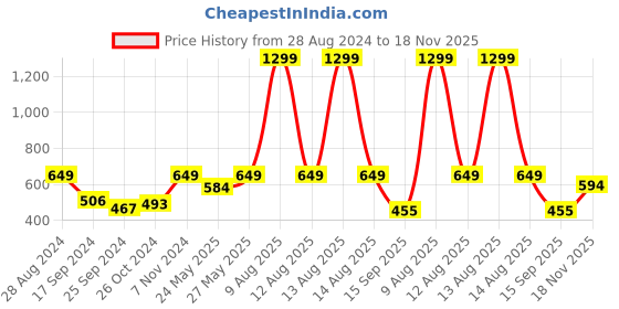 myntra.com Harpa Black & White Polka Dots Print Cinched Waist Top harpa Price History Graph from 28 Aug 2024 to 18 Nov 2025