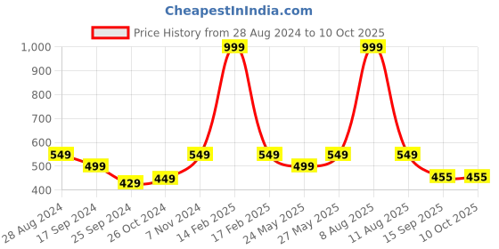 myntra.com Harpa Black Fitted Top harpa Price History Graph from 28 Aug 2024 to 10 Oct 2025