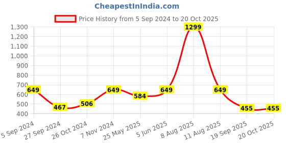 myntra.com Harpa Black Floral Printed Top With Puff Sleeves harpa Price History Graph from 5 Sep 2024 to 18 Oct 2025