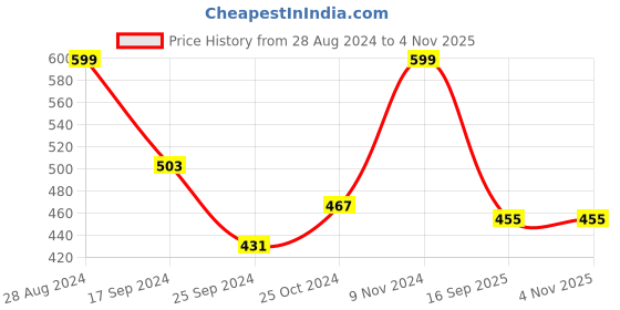 myntra.com Harpa Black High Neck Fitted Crop Top harpa Price History Graph from 28 Aug 2024 to 4 Nov 2025
