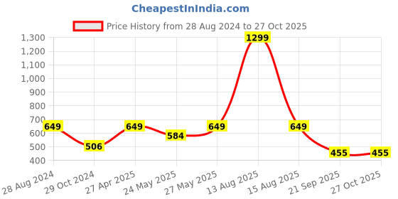myntra.com Harpa Black High Neck Solid Top harpa Price History Graph from 28 Aug 2024 to 27 Oct 2025