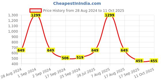 myntra.com Harpa Black Solid Regular Top harpa Price History Graph from 28 Aug 2024 to 10 Oct 2025
