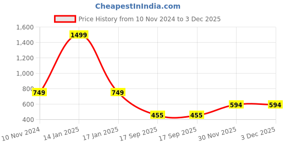 myntra.com Harpa Black Striped Sheer Georgette Top harpa Price History Graph from 10 Nov 2024 to 2 Dec 2025