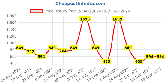 myntra.com Harpa Black Top with Floral Embroidery harpa Price History Graph from 28 Aug 2024 to 19 Nov 2025