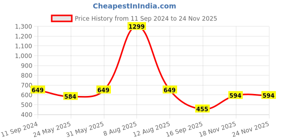 myntra.com Harpa Blue Self Design Top harpa Price History Graph from 11 Sep 2024 to 23 Nov 2025
