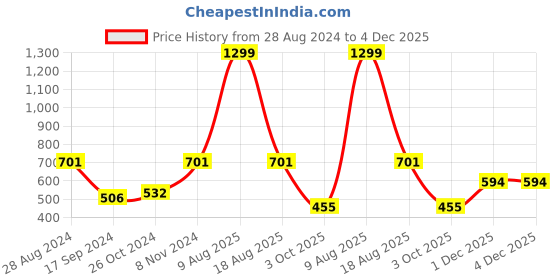 myntra.com Harpa Brown Floral Printed Chiffon Peplum Top harpa Price History Graph from 28 Aug 2024 to 3 Dec 2025
