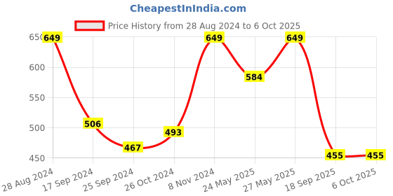 myntra.com Harpa Checked V Neck Crop Top harpa Price History Graph from 28 Aug 2024 to 6 Oct 2025