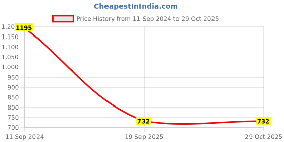 myntra.com Harpa Chiffon Self Design Fit and Flare Dress harpa Price History Graph from 11 Sep 2024 to 29 Oct 2025