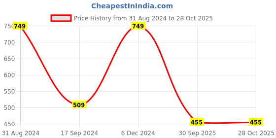 myntra.com Harpa Coral & Red Floral Print Sweetheart Neck Smocked Crepe Crop Top harpa Price History Graph from 31 Aug 2024 to 28 Oct 2025