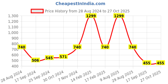myntra.com Harpa Coral Floral Printed V-Neck Shirt Style Top harpa Price History Graph from 28 Aug 2024 to 27 Oct 2025