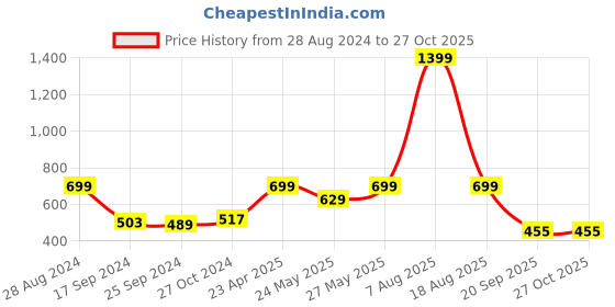 myntra.com Harpa Cream-Coloured Cinched Waist Accordion Pleated Top harpa Price History Graph from 28 Aug 2024 to 27 Oct 2025