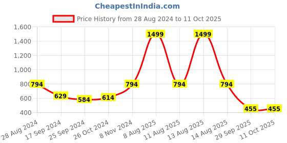 myntra.com Harpa Ethnic Motifs Printed Flared Sleeve Wrap Top harpa Price History Graph from 28 Aug 2024 to 10 Oct 2025