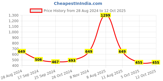 myntra.com Harpa Floral Print Crop Top harpa Price History Graph from 28 Aug 2024 to 12 Oct 2025