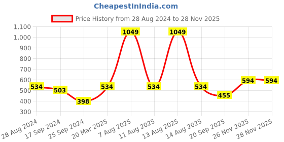 myntra.com Harpa Floral Print Flared Sleeve Shirt Style Top harpa Price History Graph from 28 Aug 2024 to 27 Nov 2025