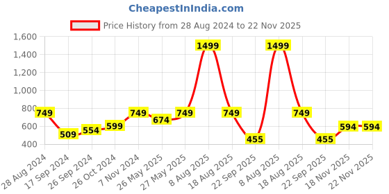 myntra.com Harpa Floral Print Smocked Georgette Top harpa Price History Graph from 28 Aug 2024 to 22 Nov 2025