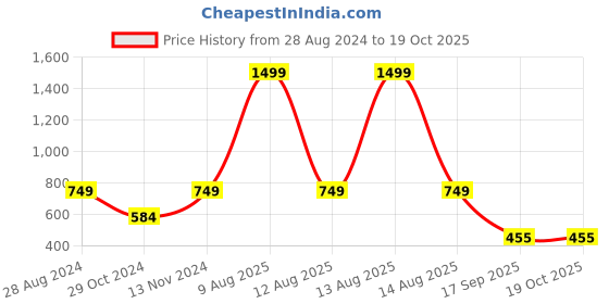myntra.com Harpa Floral Print Square Neck Cuff Sleeves Regular Top harpa Price History Graph from 28 Aug 2024 to 18 Oct 2025