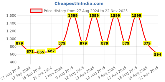 myntra.com Harpa Floral Print Square Neck Long Puff Sleeve Top harpa Price History Graph from 27 Aug 2024 to 22 Nov 2025