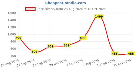 myntra.com Harpa Floral Printed Cuff Sleeves Wrap Top harpa Price History Graph from 28 Aug 2024 to 9 Oct 2025