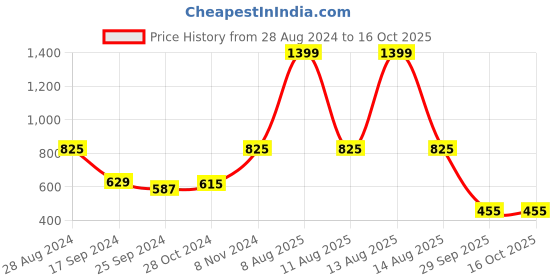 myntra.com Harpa Floral Printed Cuffed Sleeves Crop Top harpa Price History Graph from 28 Aug 2024 to 16 Oct 2025