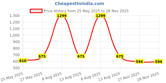 myntra.com Harpa Floral Printed High Neck Fitted Top harpa Price History Graph from 25 May 2025 to 27 Nov 2025