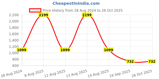myntra.com Harpa Floral Printed Midi Dress harpa Price History Graph from 28 Aug 2024 to 25 Oct 2025